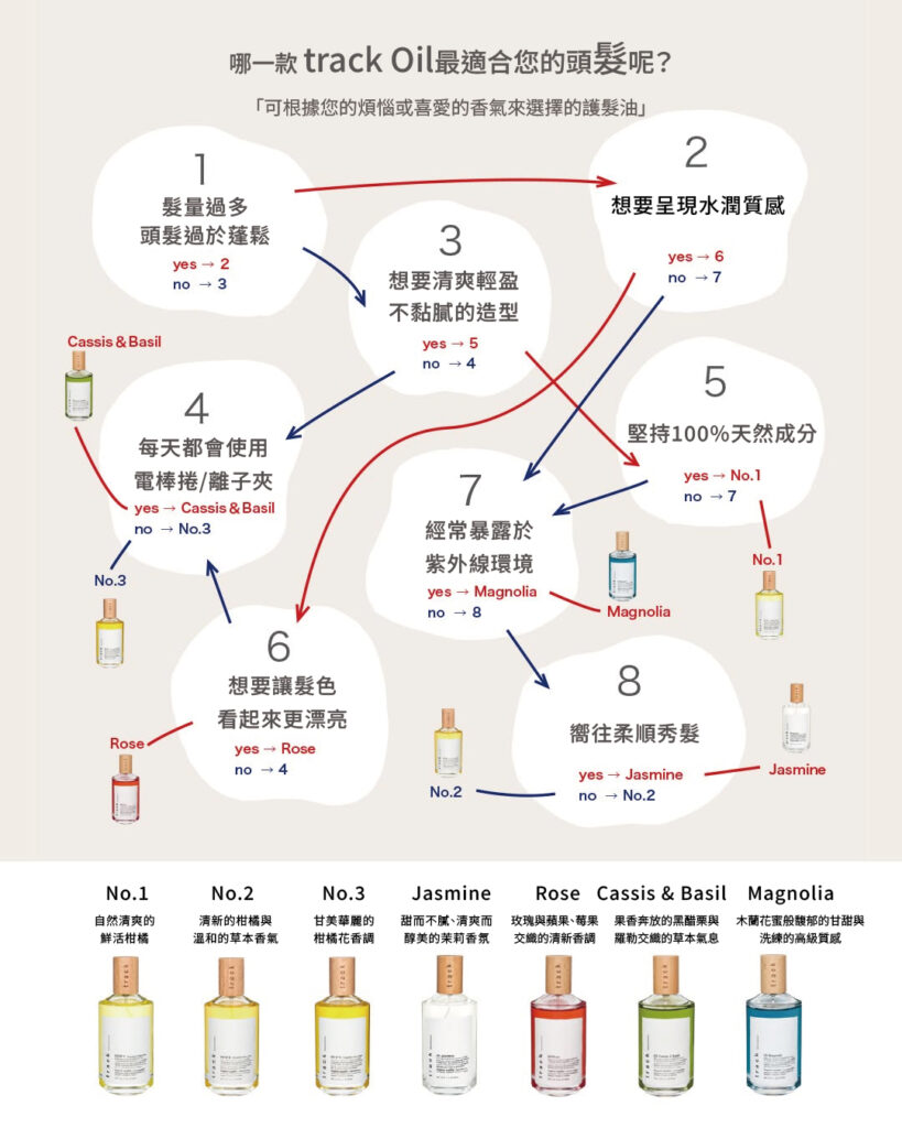 track Oil 如何選擇