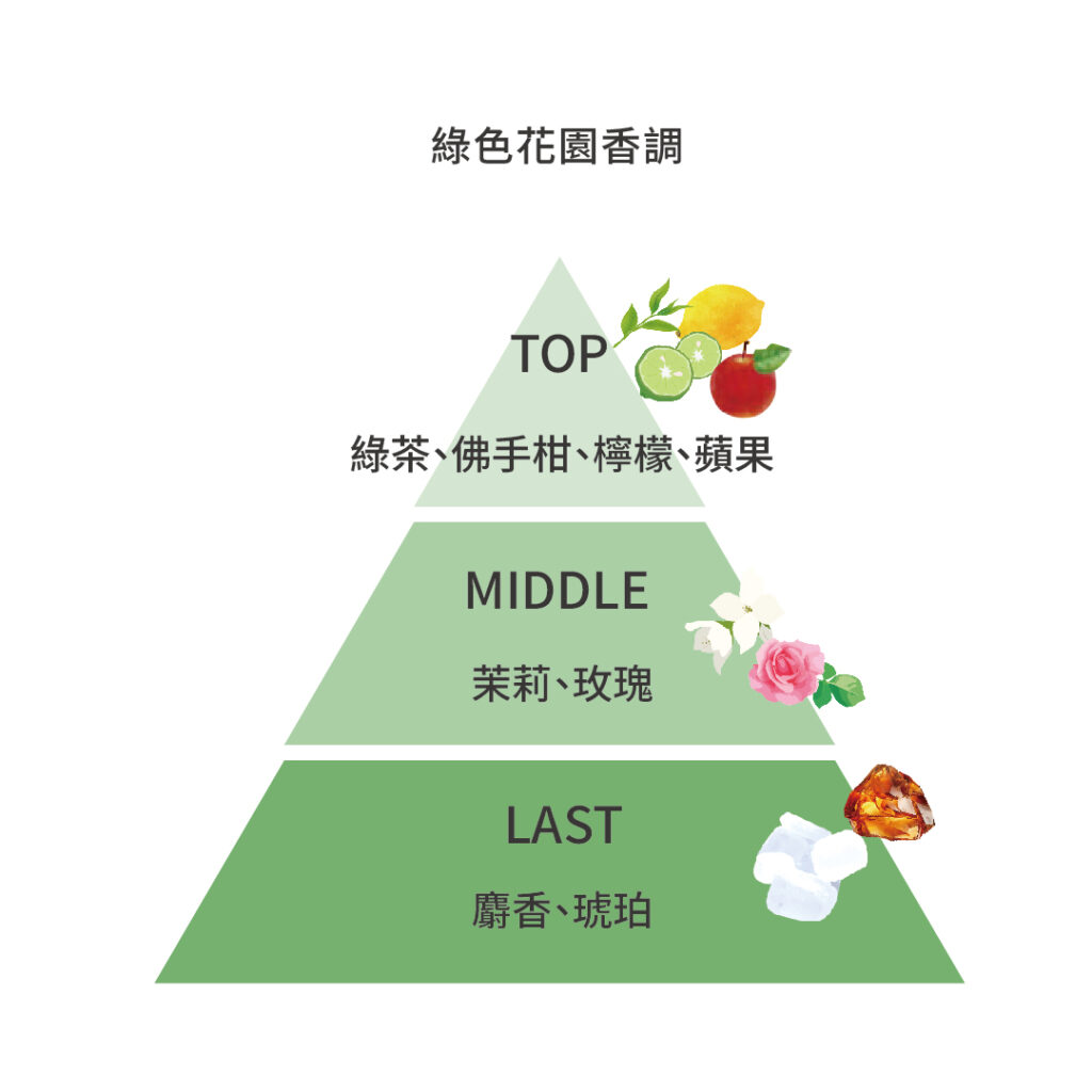 Room-green_garden空間擴香-綠色花園 香調圖