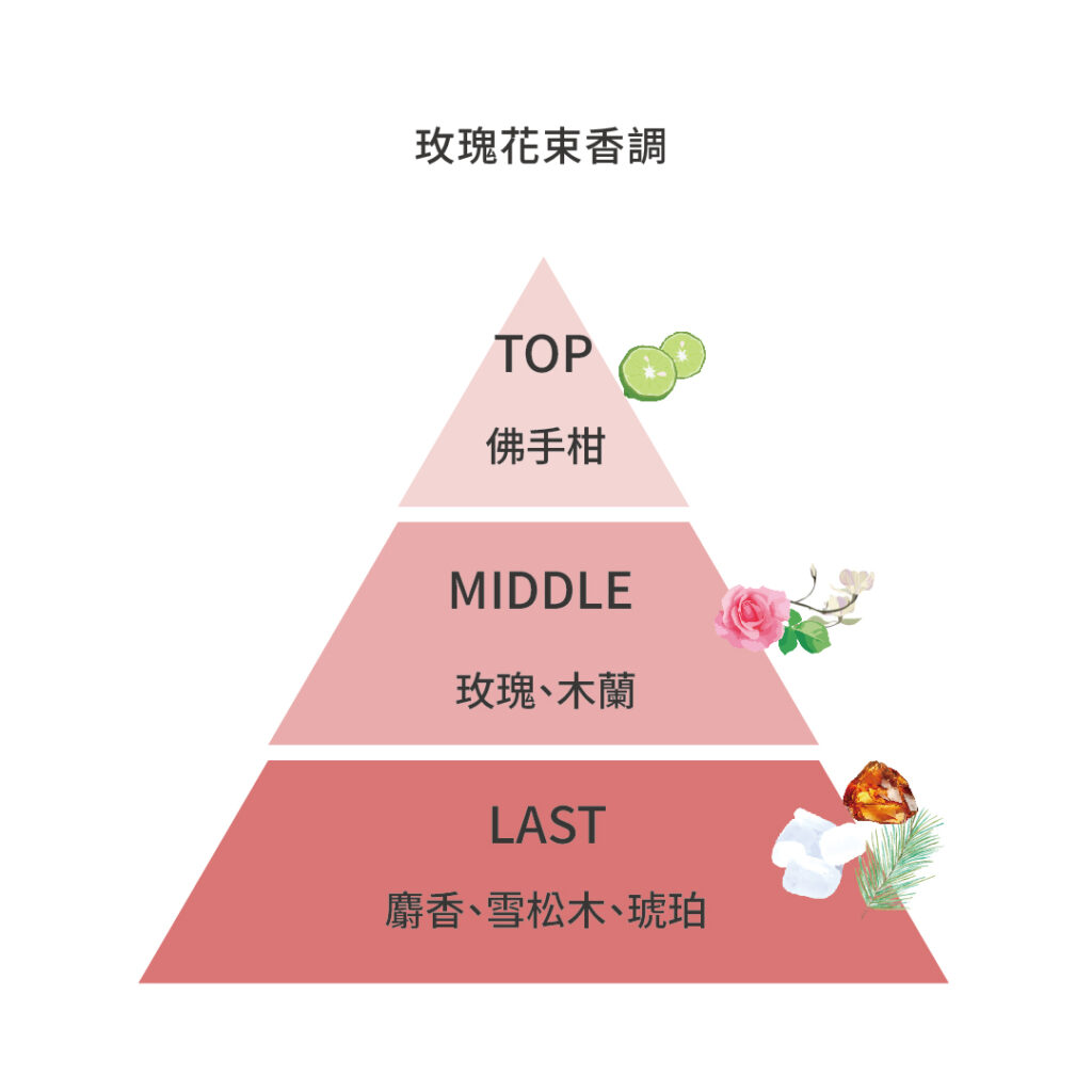 track diffuser Rose Bouquet 天地植惠 空間擴香 玫瑰花束香調圖