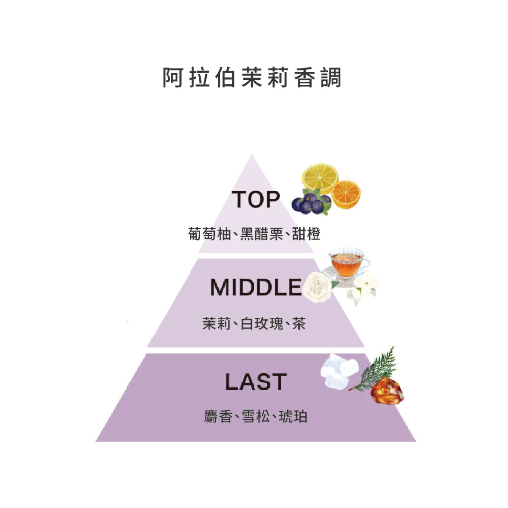 track fabric mist No.3 阿拉伯茉莉香氛定位圖